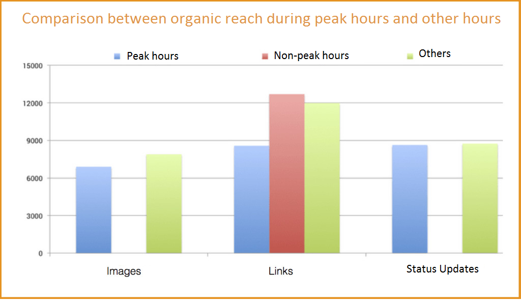 Facebook organic reach comparison
