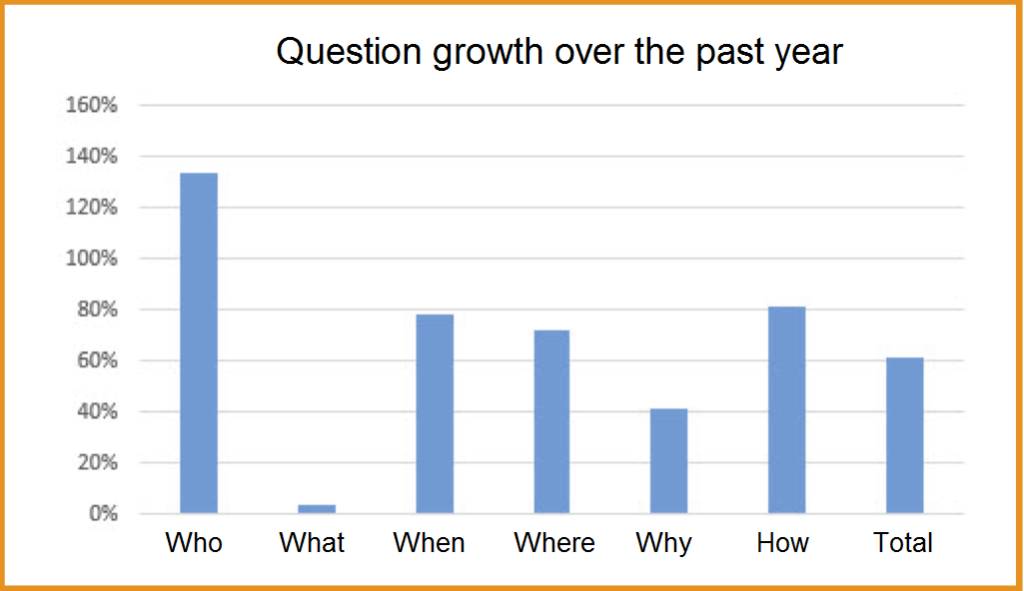 seo techniques question growth