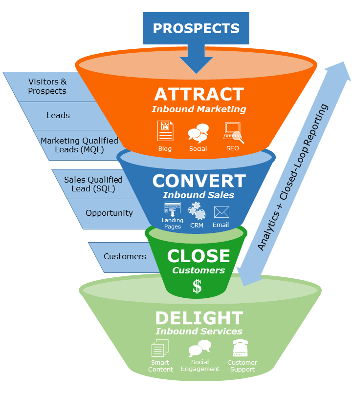 Inbound-Marketing-Sales-Funnel