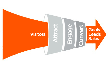 conversion rate funnel