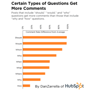 List of questions to include in Facebook posts to get more comments.