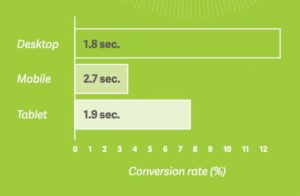 time on site before people leave it 