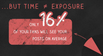 Sólo un promedio del 16% de tus fans tienen posibilidades de visualizar tus posts.