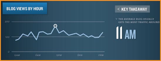 mejor hora para publicar