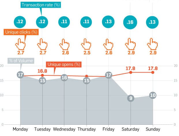 mejor hora para publicar