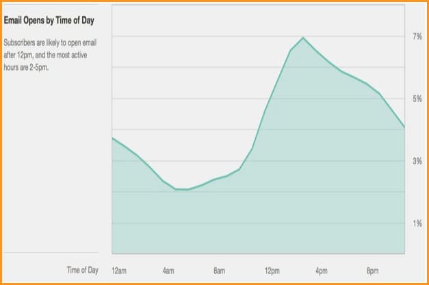 mejor hora para publicar