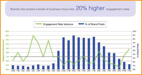 mejor hora para publicar en Facebook