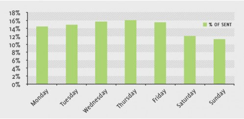 el mejor horario para enviar emails - jueves: mayores porcentajes de envíos