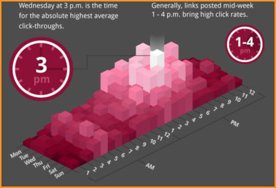 mejor hora para publicar