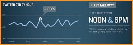 mejor hora para publicar