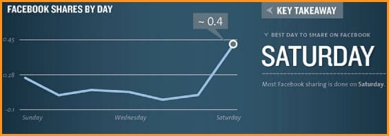mejor hora para publicar