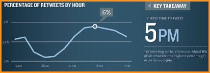 mejor hora para publicar