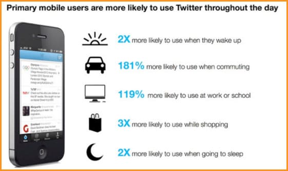 La mejor hora para publicar en Twitter - Usuarios de Móbiles