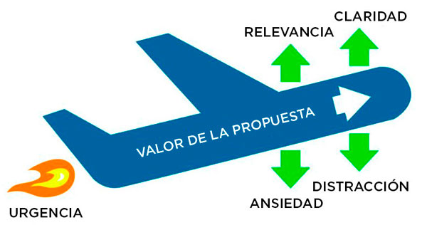 Modelo LIFT para Optimización de Landing Pages