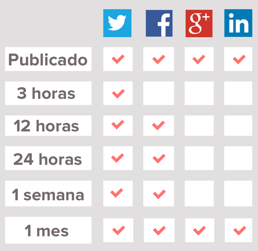 Tips para que tus contenidos para Redes Sociales rindan mucho más
