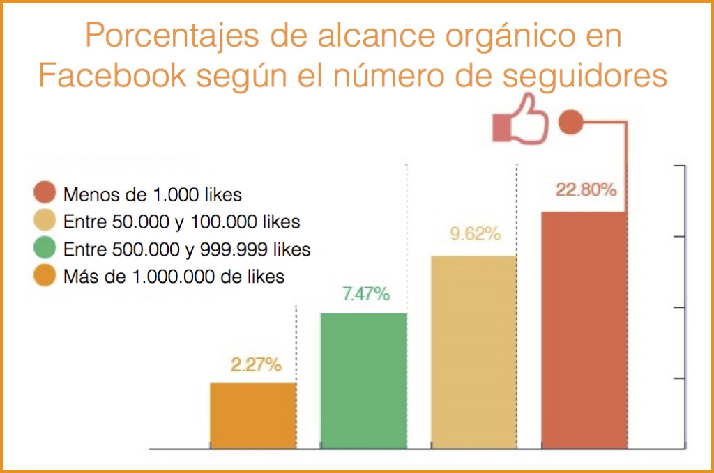 gráfico mejorar alcance orgánico