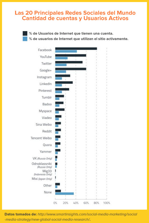 Marketing en Redes Sociales y Frecuencias de Publicación