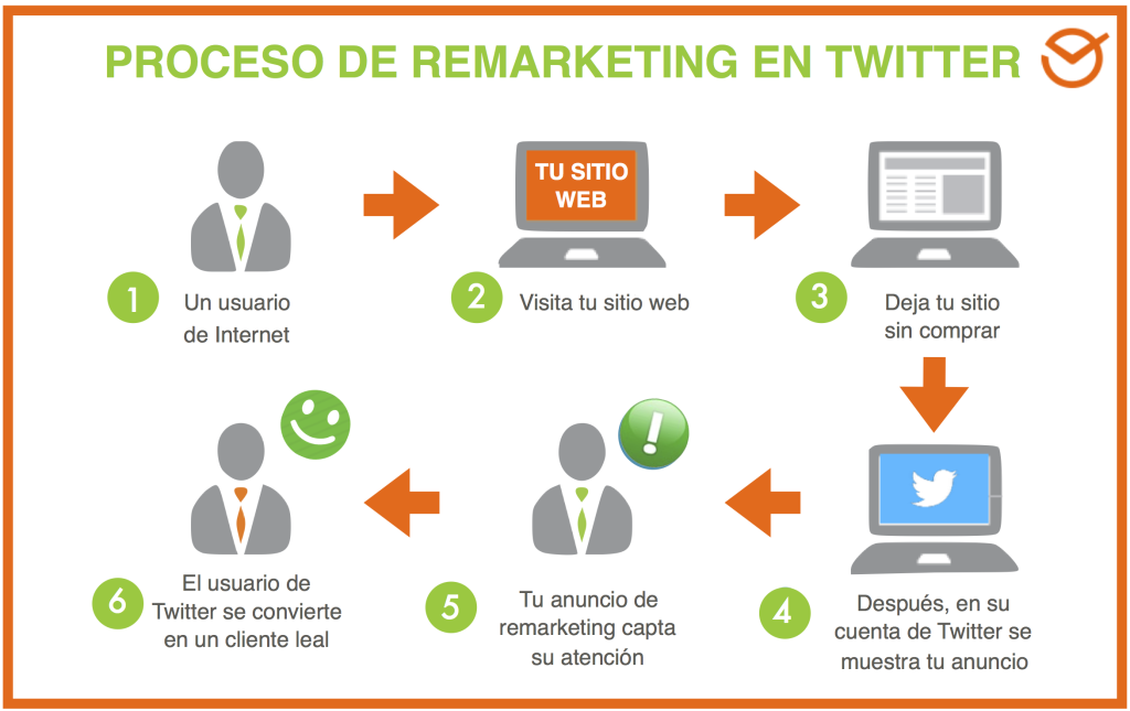 tw_proceso_remarketing