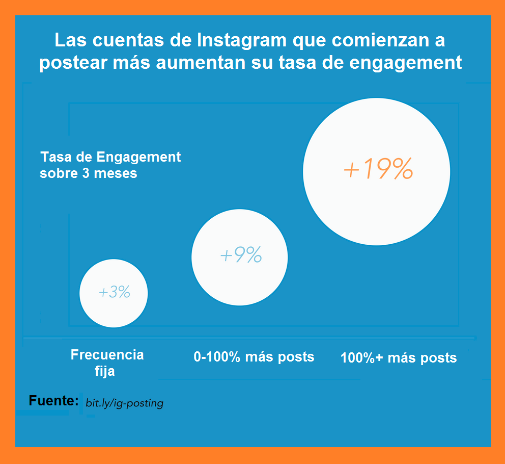 ¿Cómo ganar dinero en Instagram? Estadísticas para emprendedores