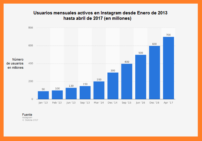 ¿Cómo ganar dinero en Instagram? Estadísticas