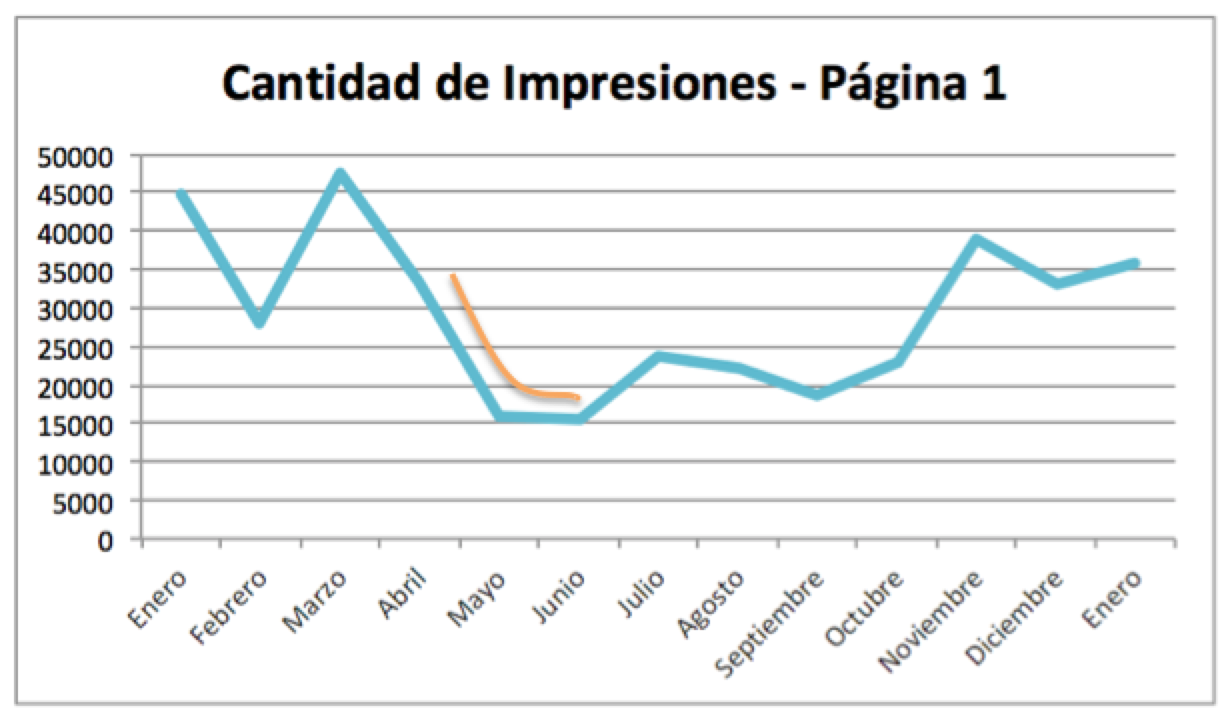 Cantidad de Impresiones orgánicas en facebook - Analisis año 2017 y 2018