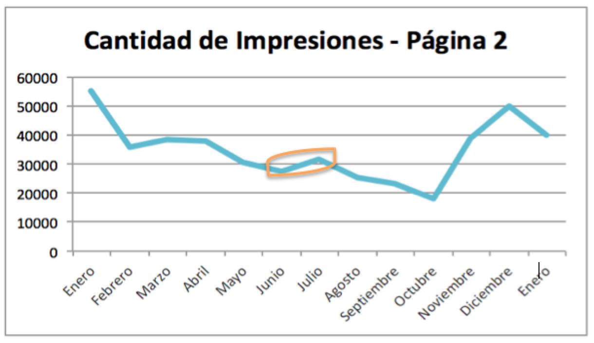 Alcance orgánico en Facebook, ejemplo 2 - Análisis 2017 y 2018