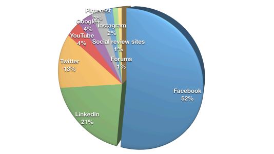pesquisas de midia social