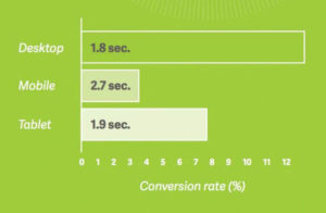 Tempo de carregamento do site